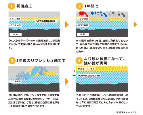 クリスタルキーパーの仕組み（初回施工→1年→リフレッシュ→より厚い被膜）