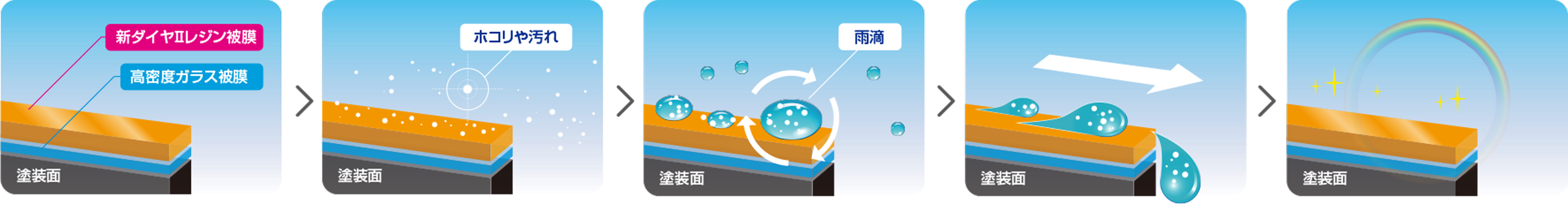 自浄効果のプロセス