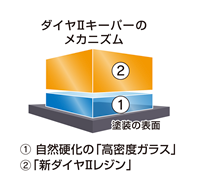 ダイヤⅡキーパーの2層構造