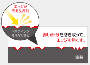 精密研磨の仕組み